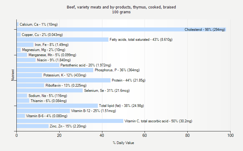 % Daily Value for Beef, variety meats and by-products, thymus, cooked, braised 100 grams 