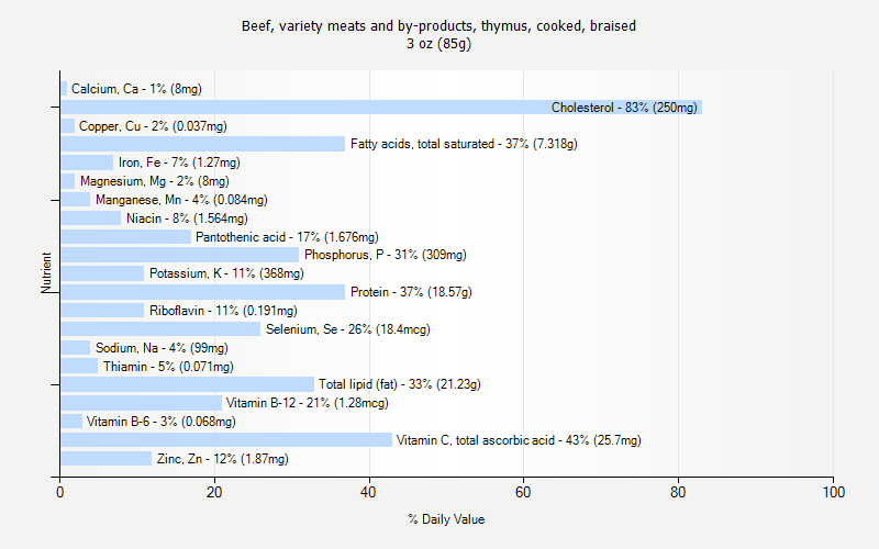 % Daily Value for Beef, variety meats and by-products, thymus, cooked, braised 3 oz (85g)