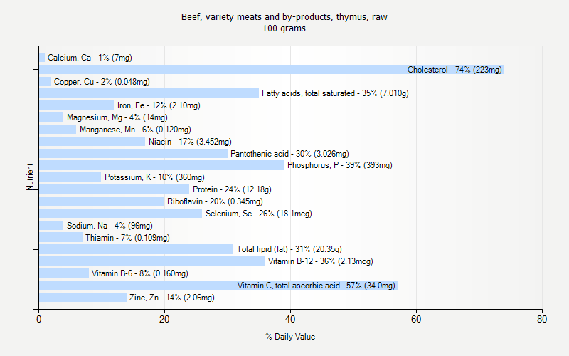 % Daily Value for Beef, variety meats and by-products, thymus, raw 100 grams 