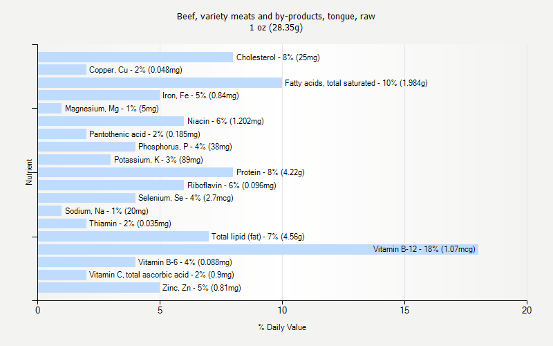 % Daily Value for Beef, variety meats and by-products, tongue, raw 1 oz (28.35g)