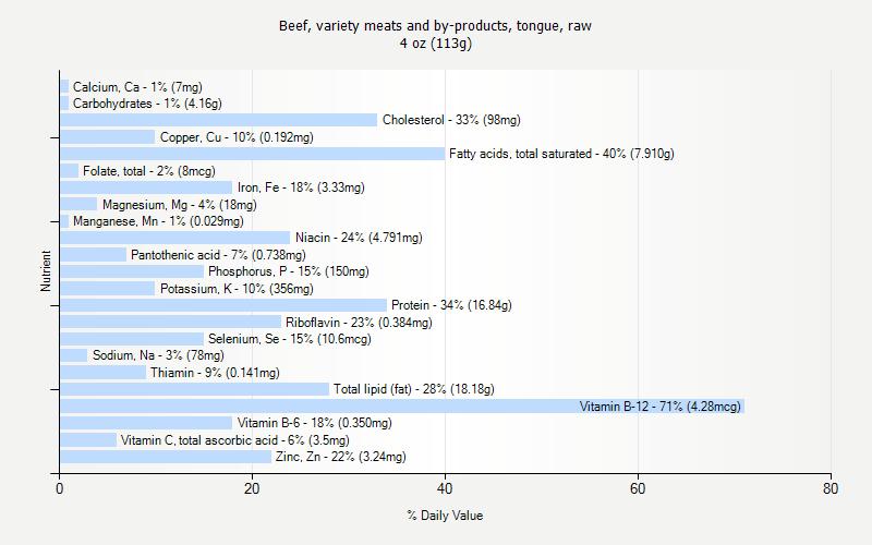 % Daily Value for Beef, variety meats and by-products, tongue, raw 4 oz (113g)