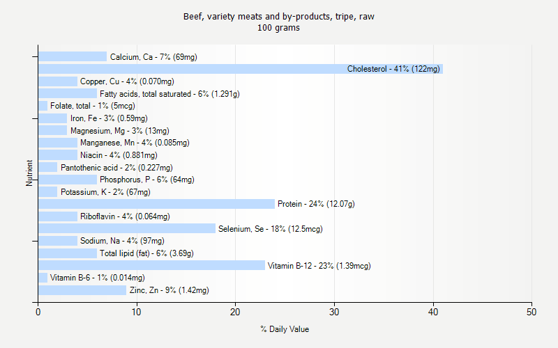 % Daily Value for Beef, variety meats and by-products, tripe, raw 100 grams 