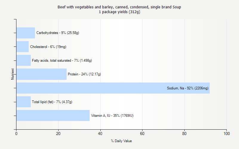 % Daily Value for Beef with vegetables and barley, canned, condensed, single brand Soup 1 package yields (312g)