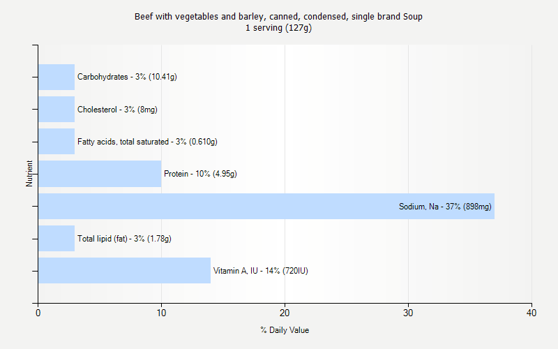 % Daily Value for Beef with vegetables and barley, canned, condensed, single brand Soup 1 serving (127g)