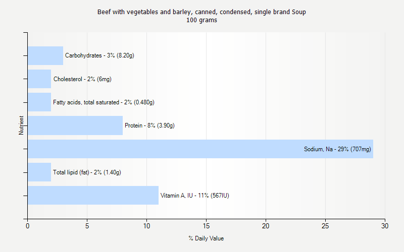 % Daily Value for Beef with vegetables and barley, canned, condensed, single brand Soup 100 grams 