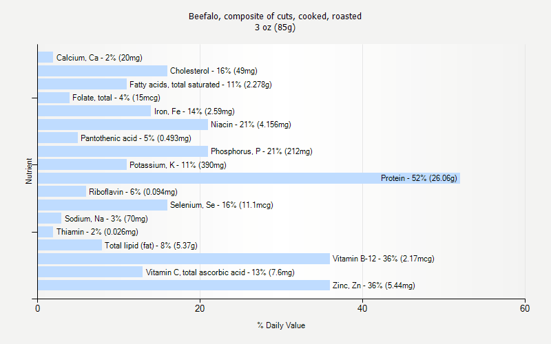 % Daily Value for Beefalo, composite of cuts, cooked, roasted 3 oz (85g)