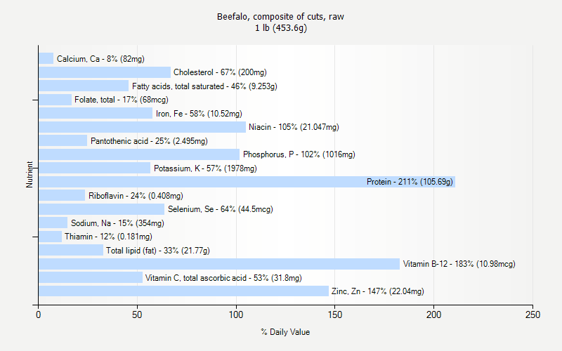 % Daily Value for Beefalo, composite of cuts, raw 1 lb (453.6g)