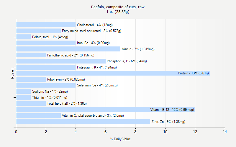 % Daily Value for Beefalo, composite of cuts, raw 1 oz (28.35g)