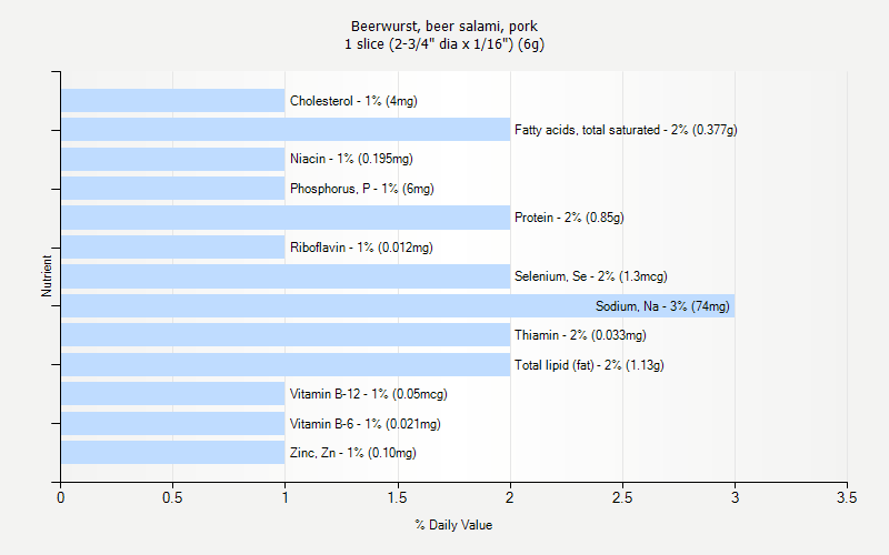 % Daily Value for Beerwurst, beer salami, pork 1 slice (2-3/4" dia x 1/16") (6g)
