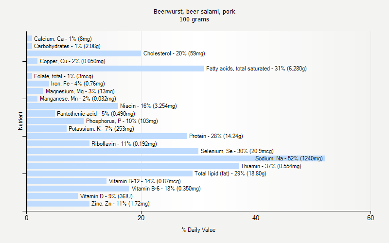 % Daily Value for Beerwurst, beer salami, pork 100 grams 