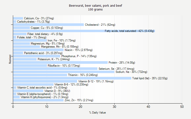 % Daily Value for Beerwurst, beer salami, pork and beef 100 grams 