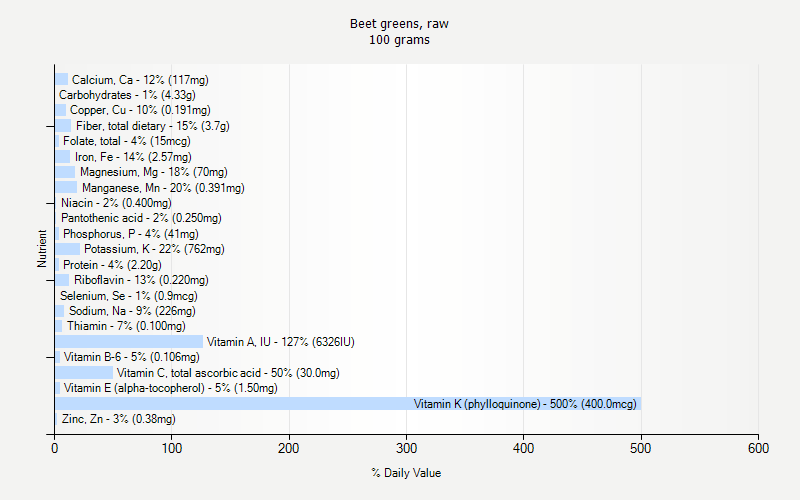 % Daily Value for Beet greens, raw 100 grams 