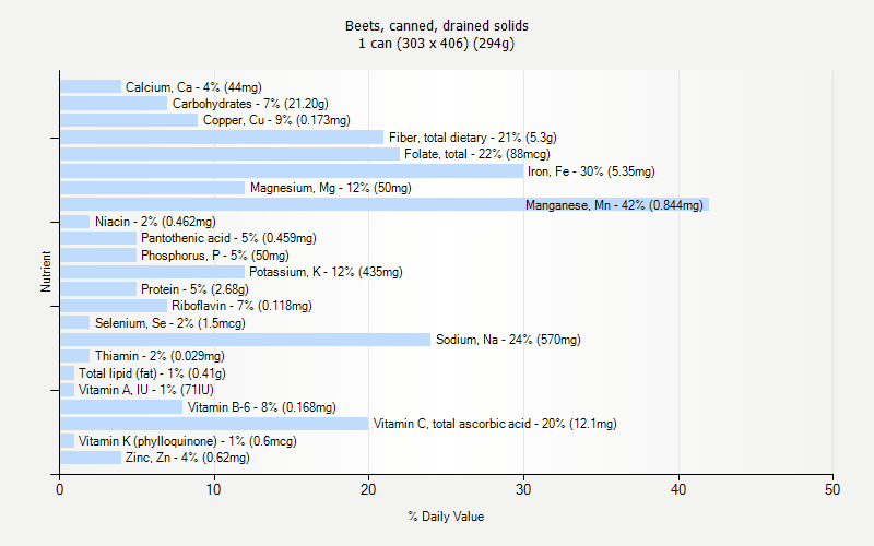 % Daily Value for Beets, canned, drained solids 1 can (303 x 406) (294g)