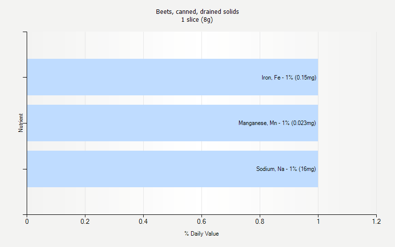 % Daily Value for Beets, canned, drained solids 1 slice (8g)