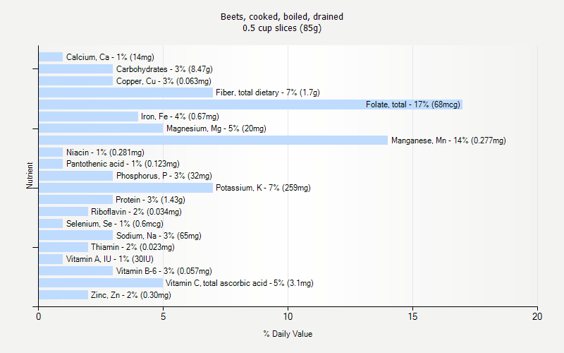% Daily Value for Beets, cooked, boiled, drained 0.5 cup slices (85g)