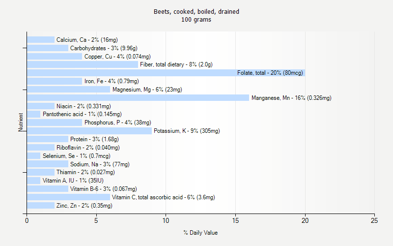 % Daily Value for Beets, cooked, boiled, drained 100 grams 