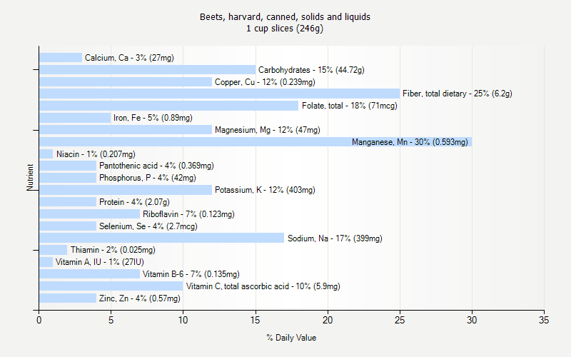 % Daily Value for Beets, harvard, canned, solids and liquids 1 cup slices (246g)