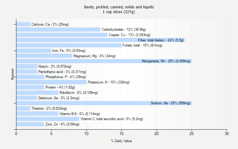 % Daily Value for Beets, pickled, canned, solids and liquids 1 cup slices (227g)