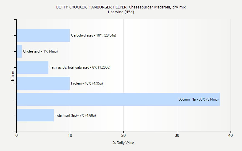 % Daily Value for BETTY CROCKER, HAMBURGER HELPER, Cheeseburger Macaroni, dry mix 1 serving (45g)