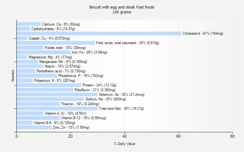 % Daily Value for Biscuit with egg and steak Fast foods 100 grams 