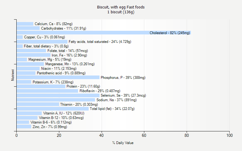 % Daily Value for Biscuit, with egg Fast foods 1 biscuit (136g)