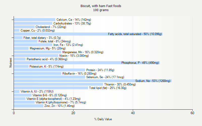 % Daily Value for Biscuit, with ham Fast foods 100 grams 