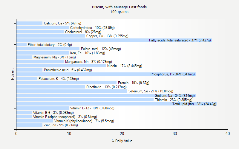 % Daily Value for Biscuit, with sausage Fast foods 100 grams 