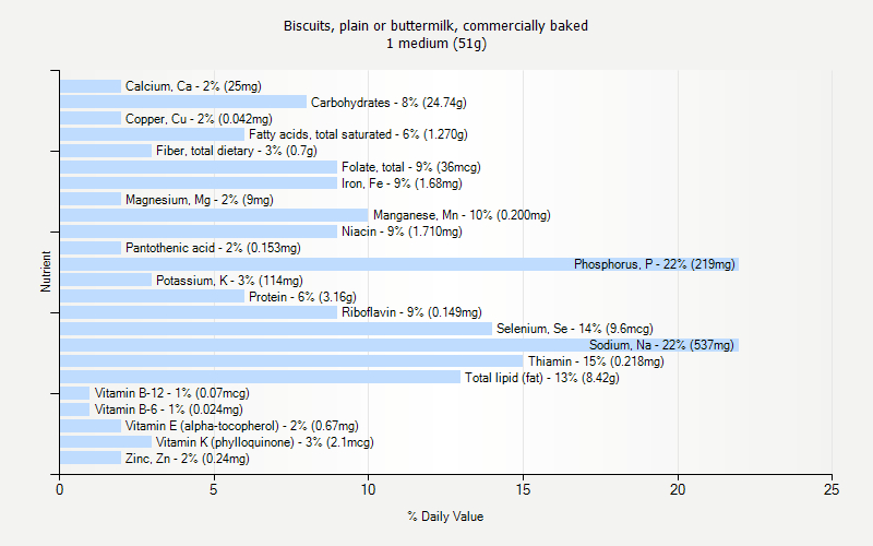 % Daily Value for Biscuits, plain or buttermilk, commercially baked 1 medium (51g)