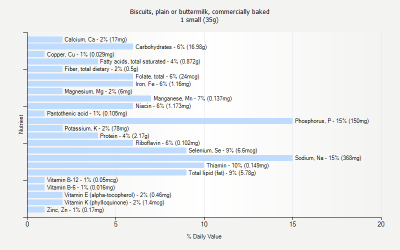 % Daily Value for Biscuits, plain or buttermilk, commercially baked 1 small (35g)