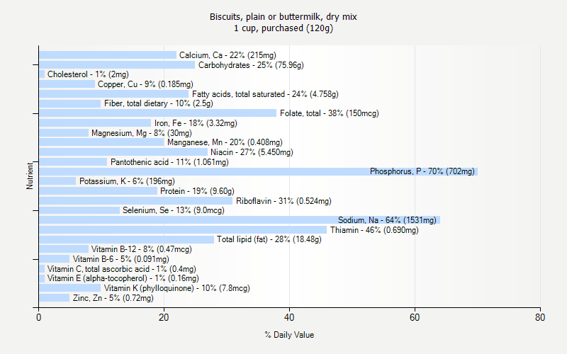 % Daily Value for Biscuits, plain or buttermilk, dry mix 1 cup, purchased (120g)