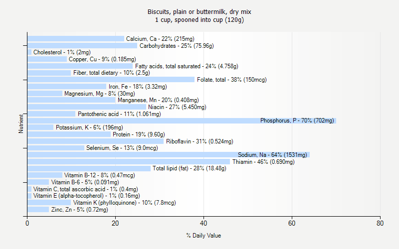 % Daily Value for Biscuits, plain or buttermilk, dry mix 1 cup, spooned into cup (120g)