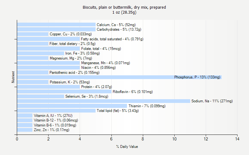 % Daily Value for Biscuits, plain or buttermilk, dry mix, prepared 1 oz (28.35g)