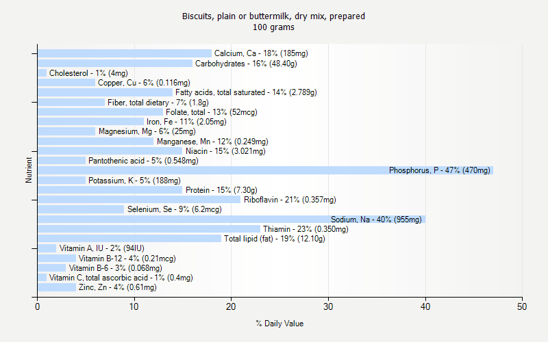 % Daily Value for Biscuits, plain or buttermilk, dry mix, prepared 100 grams 