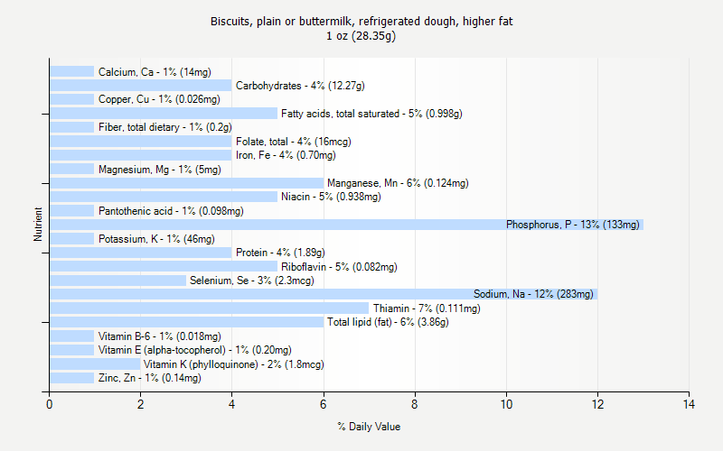 % Daily Value for Biscuits, plain or buttermilk, refrigerated dough, higher fat 1 oz (28.35g)