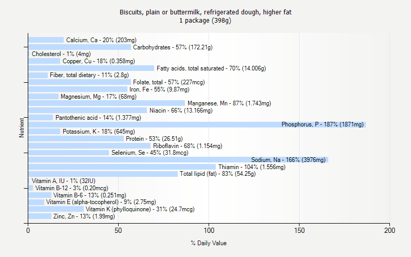 % Daily Value for Biscuits, plain or buttermilk, refrigerated dough, higher fat 1 package (398g)