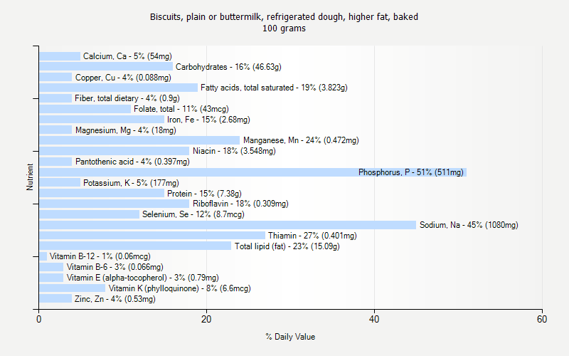 % Daily Value for Biscuits, plain or buttermilk, refrigerated dough, higher fat, baked 100 grams 