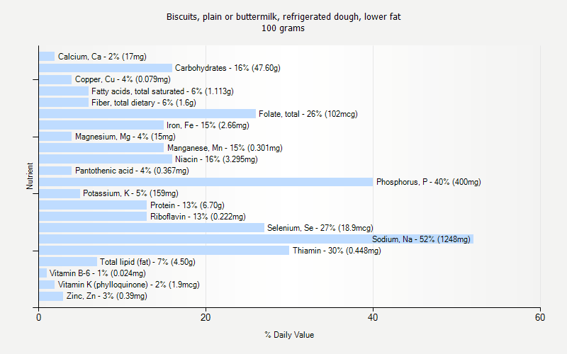 % Daily Value for Biscuits, plain or buttermilk, refrigerated dough, lower fat 100 grams 