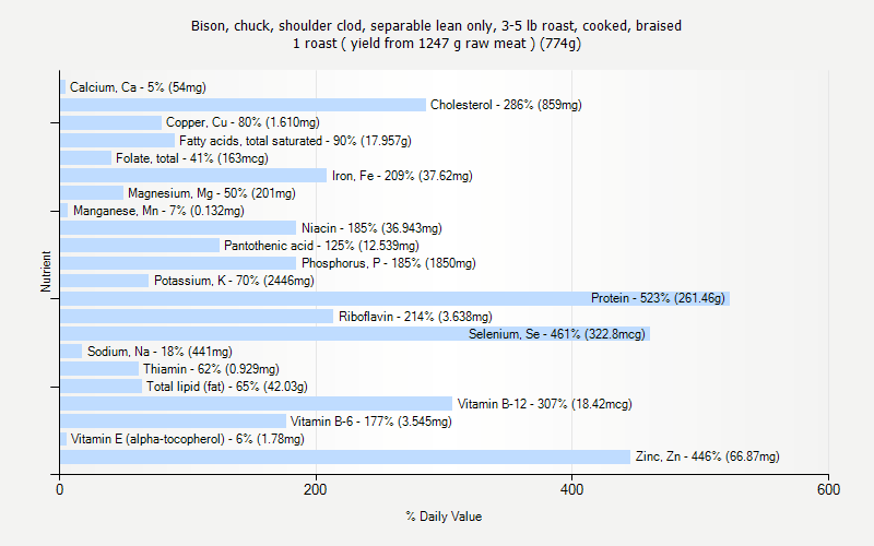 % Daily Value for Bison, chuck, shoulder clod, separable lean only, 3-5 lb roast, cooked, braised 1 roast ( yield from 1247 g raw meat ) (774g)