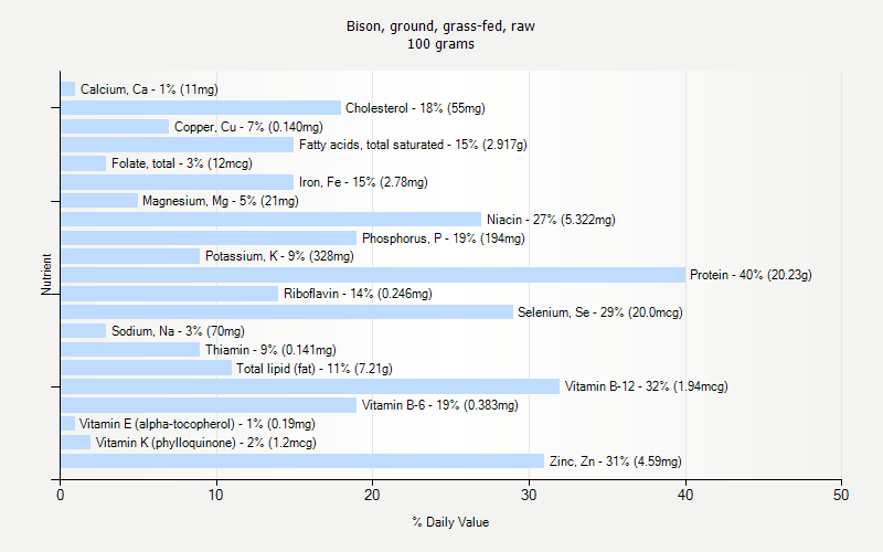 % Daily Value for Bison, ground, grass-fed, raw 100 grams 