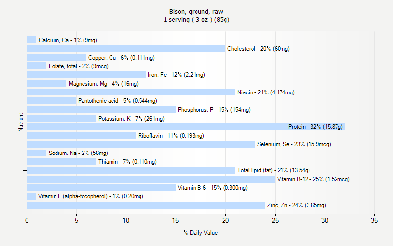 % Daily Value for Bison, ground, raw 1 serving ( 3 oz ) (85g)