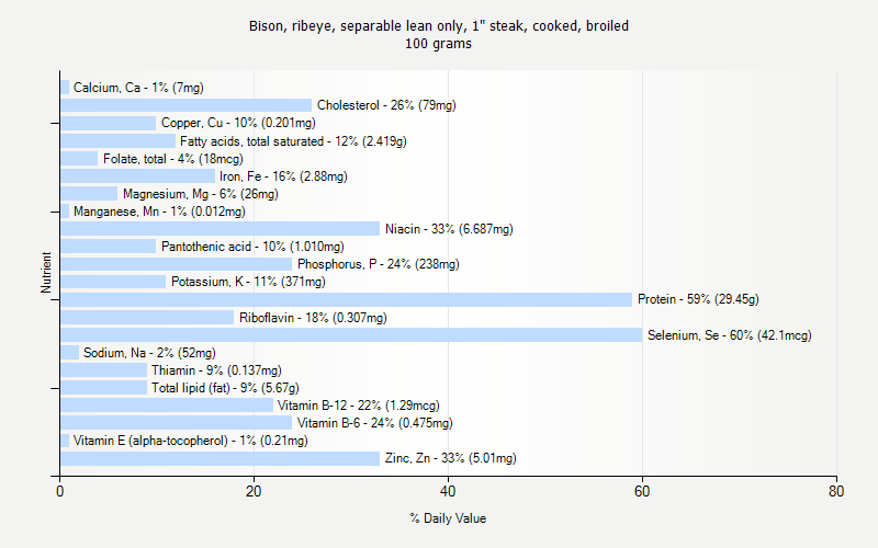 % Daily Value for Bison, ribeye, separable lean only, 1" steak, cooked, broiled 100 grams 