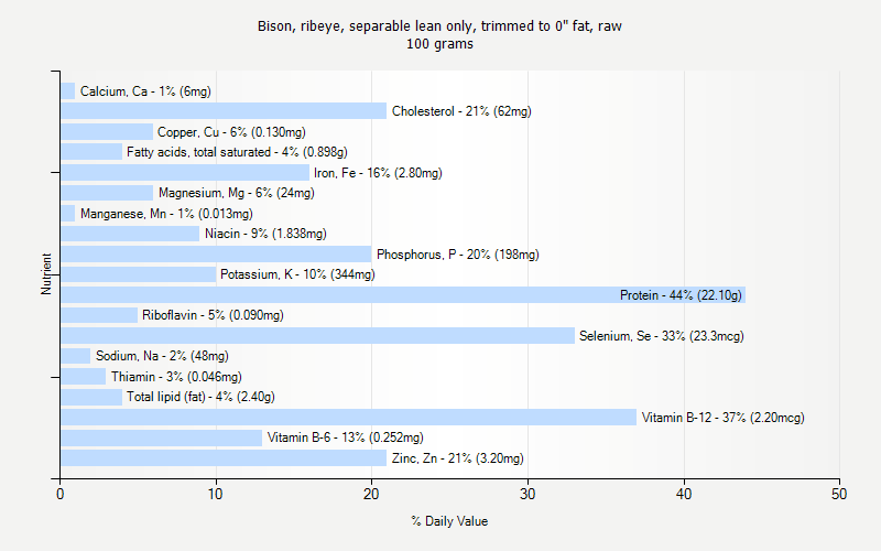 % Daily Value for Bison, ribeye, separable lean only, trimmed to 0" fat, raw 100 grams 