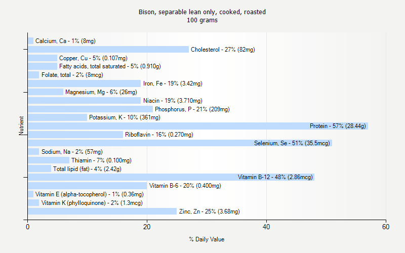 % Daily Value for Bison, separable lean only, cooked, roasted 100 grams 