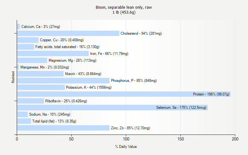 % Daily Value for Bison, separable lean only, raw 1 lb (453.6g)