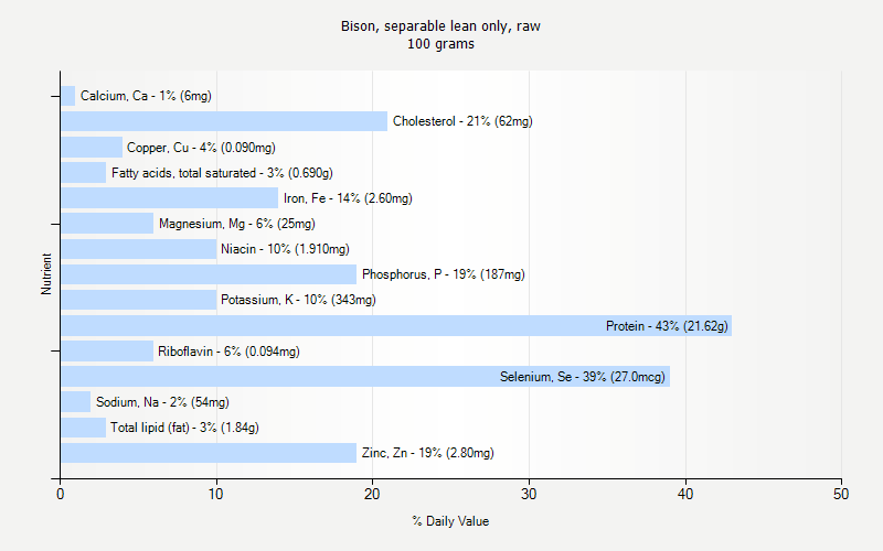 % Daily Value for Bison, separable lean only, raw 100 grams 