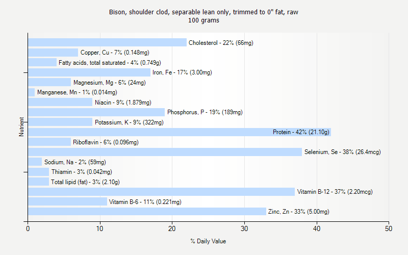 % Daily Value for Bison, shoulder clod, separable lean only, trimmed to 0" fat, raw 100 grams 