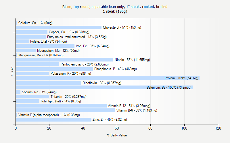 % Daily Value for Bison, top round, separable lean only, 1" steak, cooked, broiled 1 steak (180g)