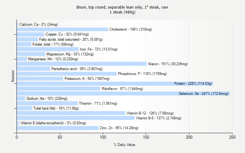 % Daily Value for Bison, top round, separable lean only, 1" steak, raw 1 steak (489g)