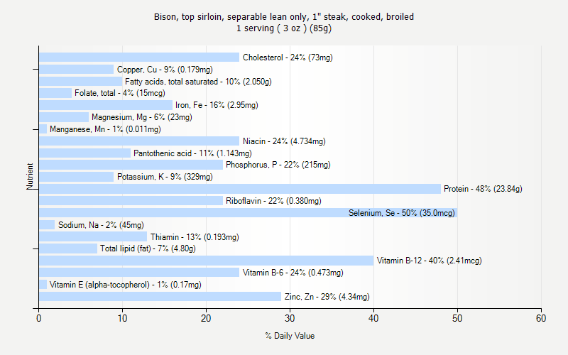 % Daily Value for Bison, top sirloin, separable lean only, 1" steak, cooked, broiled 1 serving ( 3 oz ) (85g)