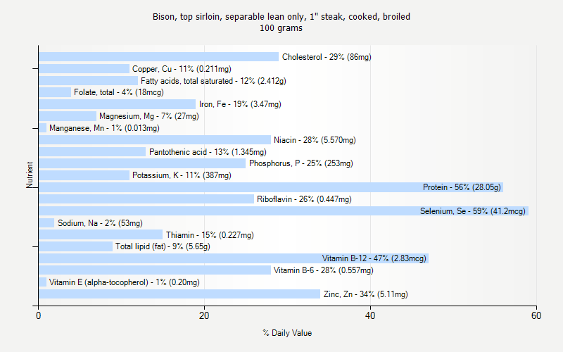 % Daily Value for Bison, top sirloin, separable lean only, 1" steak, cooked, broiled 100 grams 